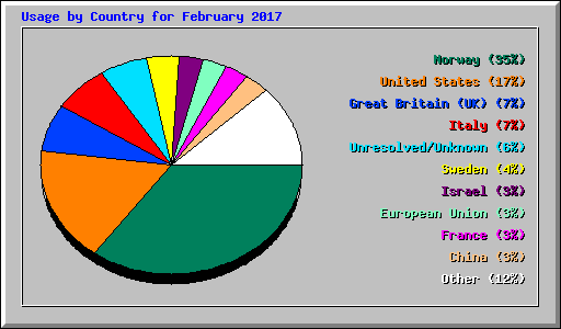 Usage by Country for February 2017