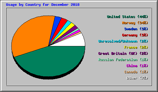 Usage by Country for December 2018