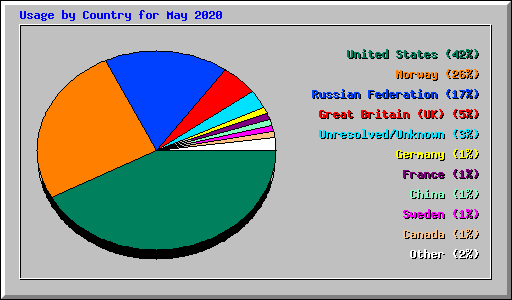 Usage by Country for May 2020