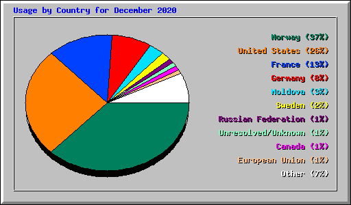 Usage by Country for December 2020