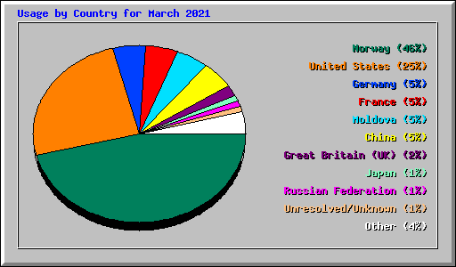 Usage by Country for March 2021