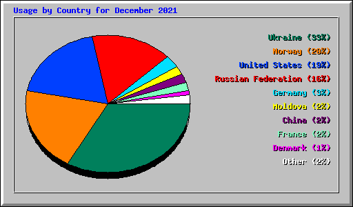 Usage by Country for December 2021