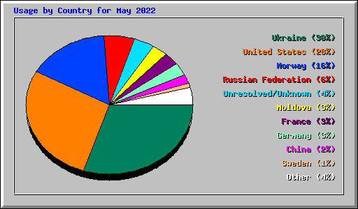 Usage by Country for May 2022