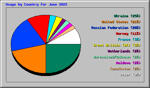 Usage by Country for June 2022