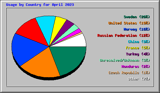 Usage by Country for April 2023