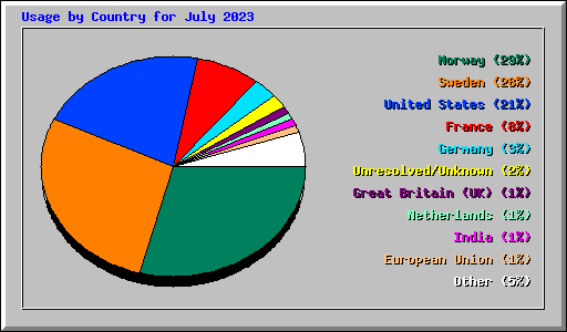 Usage by Country for July 2023