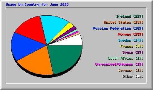 Usage by Country for June 2025