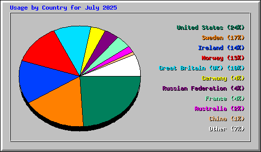 Usage by Country for July 2025