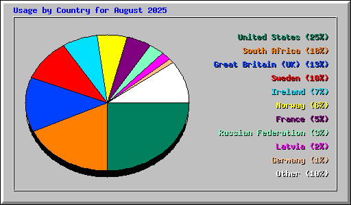 Usage by Country for August 2025