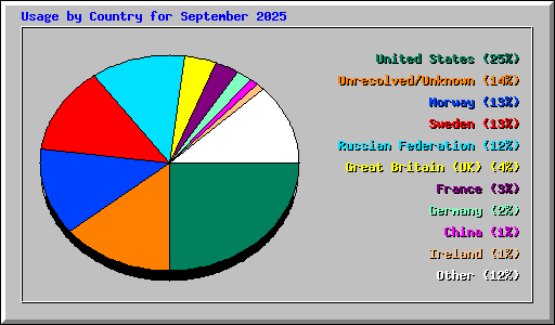 Usage by Country for September 2025