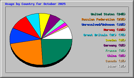 Usage by Country for October 2025