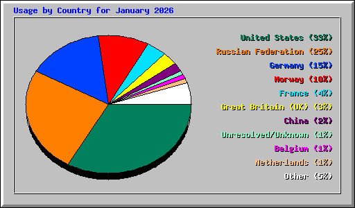 Usage by Country for January 2026