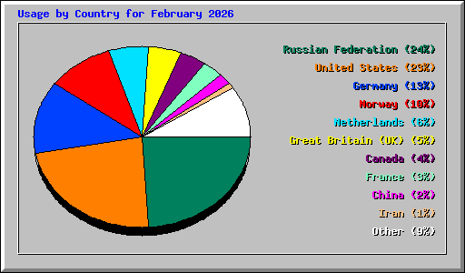 Usage by Country for February 2026