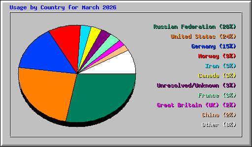Usage by Country for March 2026
