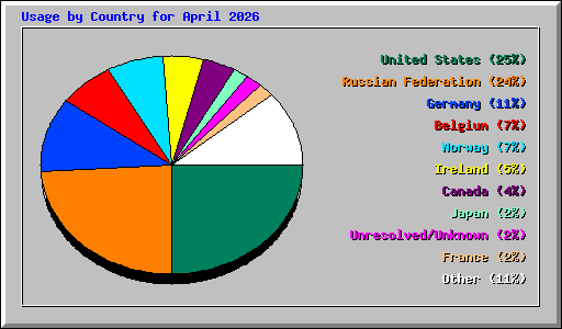 Usage by Country for April 2026
