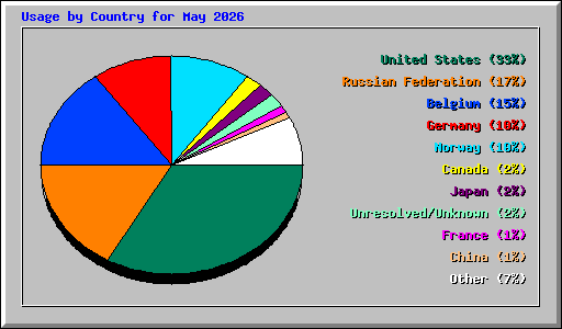 Usage by Country for May 2026