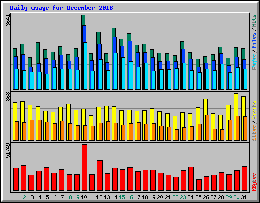Daily usage for December 2018