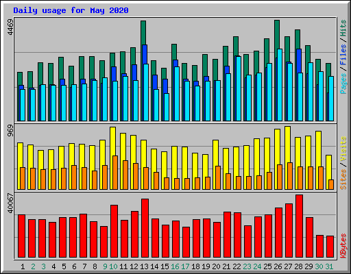Daily usage for May 2020