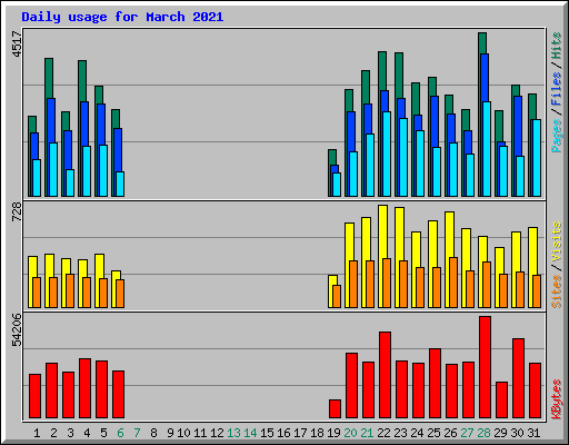 Daily usage for March 2021