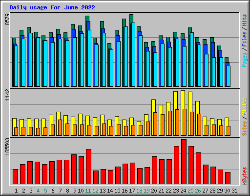 Daily usage for June 2022