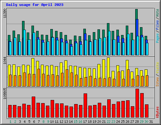 Daily usage for April 2023