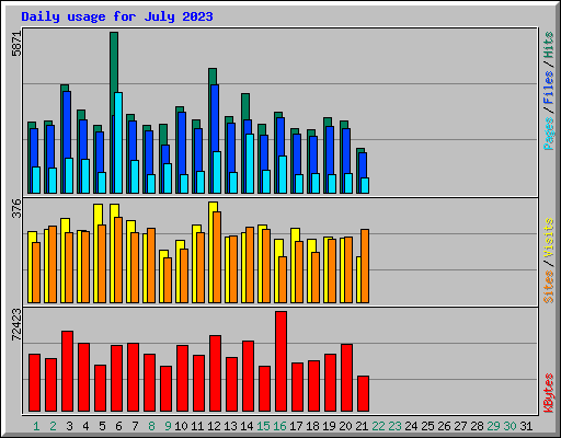 Daily usage for July 2023