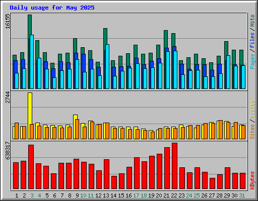 Daily usage for May 2025