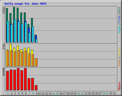 Daily usage for June 2025