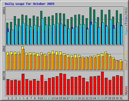 Daily usage for October 2025