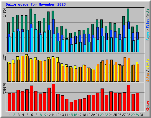 Daily usage for November 2025