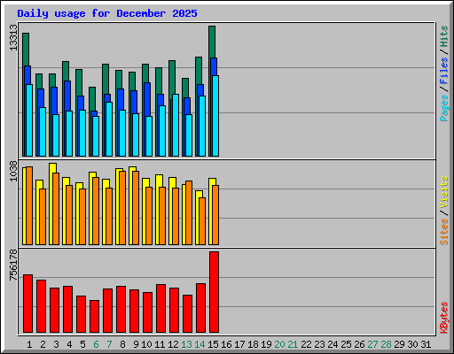 Daily usage for December 2025