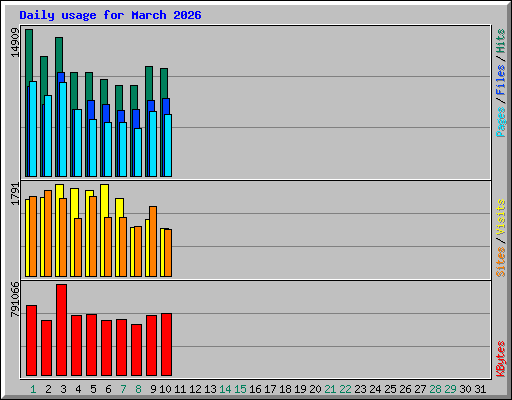 Daily usage for March 2026