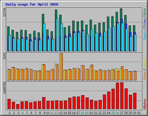 Daily usage for April 2026