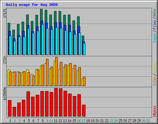 Daily usage for May 2026