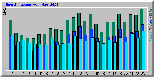 Hourly usage for May 2020