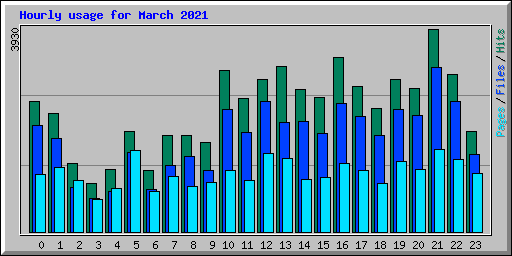 Hourly usage for March 2021