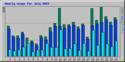 Hourly usage for July 2023