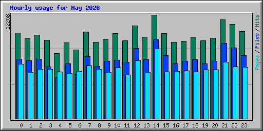 Hourly usage for May 2026